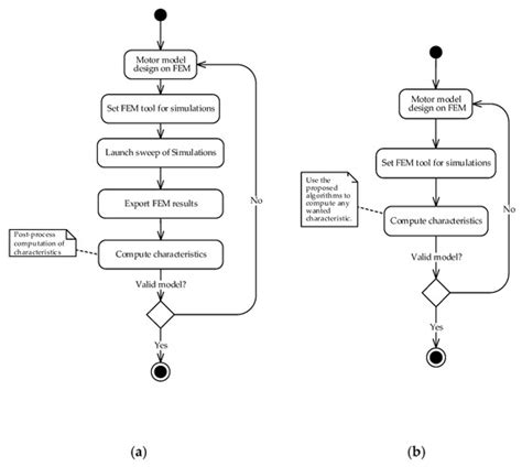 Field Weakening Characteristics Computed with FEM-Coupled Algorithms ...