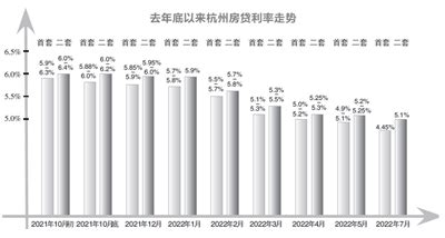 都市快报-去年底以来杭州房贷利率走势