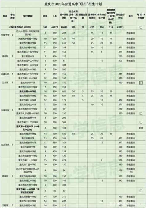 重庆部分区县高中高考数据汇总，请参考！ - 知乎