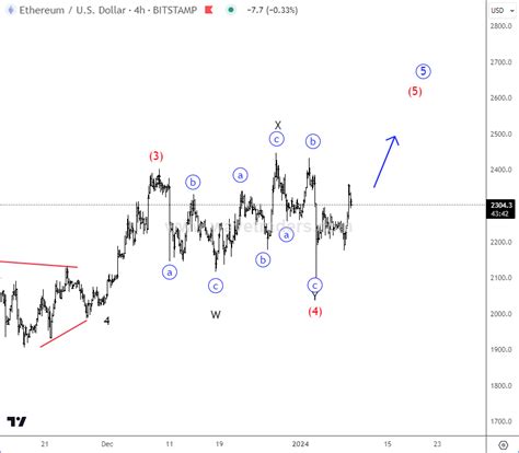 Ethereum Is Coming Higher As Expected - Wavetraders