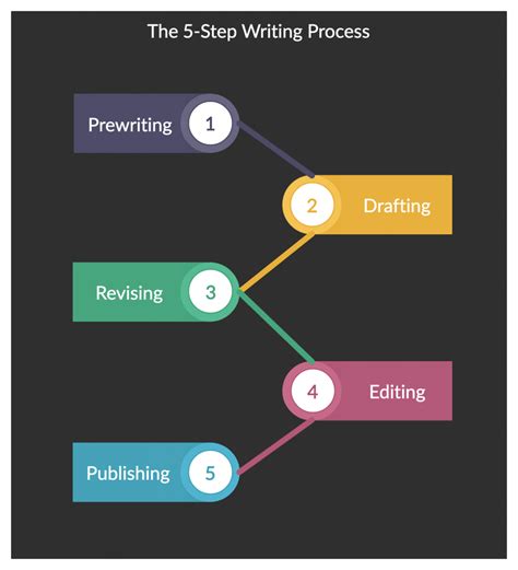 Image result for Writing Process Steps College
