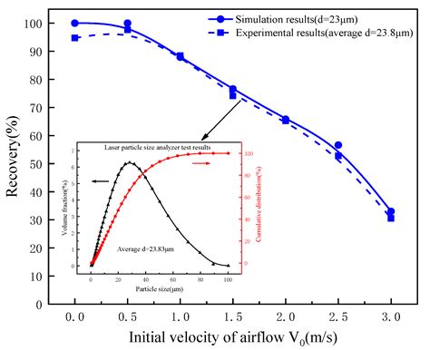Multiphysics Modeling Simulation and Optimization of Aerodynamic Drum ...