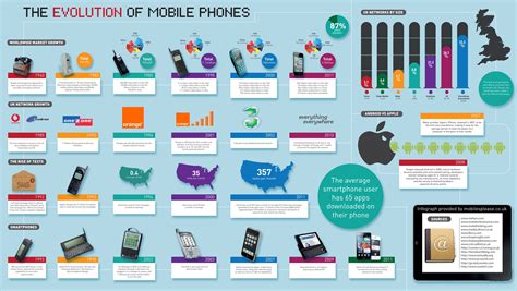 the-evolution-of-mobile-phones #mobile | Infographic, Mobile phone ...