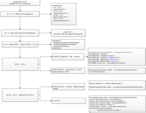 Protobuf C++ Python Java 的图像结果