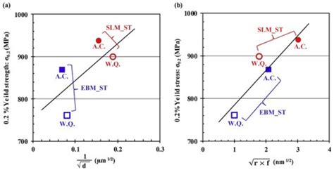 Review on the Tensile Properties and Strengthening Mechanisms of ...