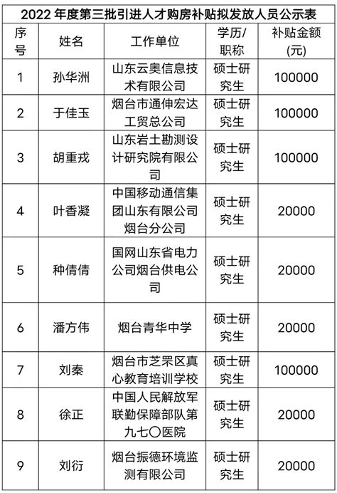 烟台人才新政终于来了，最高亿元综合资助与一线城市“抢人才”！_补贴