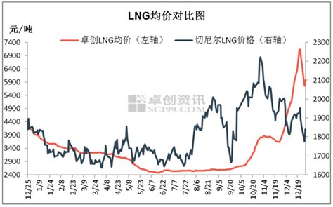 【天然气市场周报】冷空气来临 LNG价格走势震荡_手机新浪网