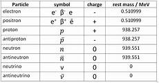 The Charge Of A Proton by Particles Antiparticles Photons Electron Positron The Charge Of A Proton