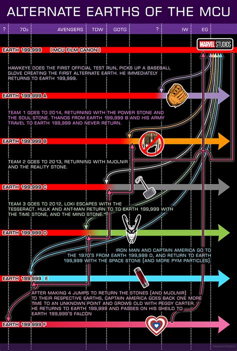 MCU Timeline Explained 的图像结果