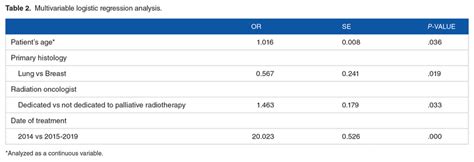 Image result for Multivariable Logistic Regression Analysis