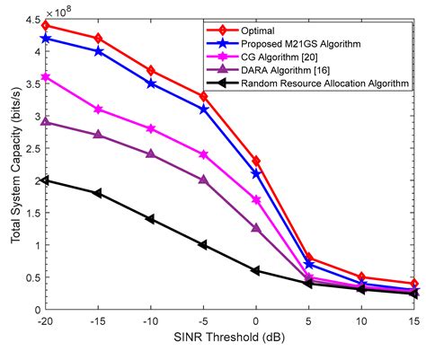 An Efficient Resource Allocation Algorithm for Device-To-Device ...