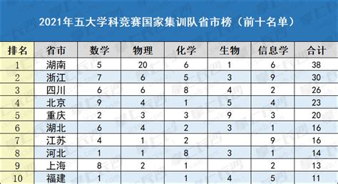 牛！总数全国第一！湖南38名学霸获清华北大保送资格(名单)_竞赛