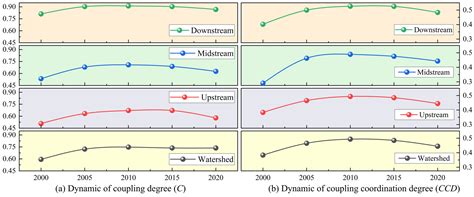 The Coupling Coordination Relationship Between Urbanization and ...