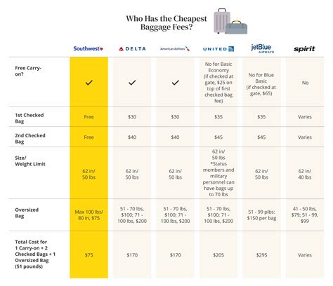 Which Airline Has the Cheapest Baggage Fees in 2023? - The Krazy Coupon ...