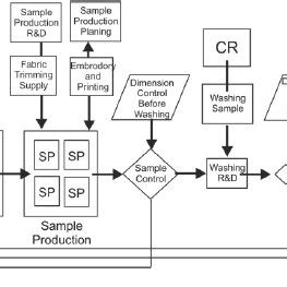Image result for Production Process and Process Design