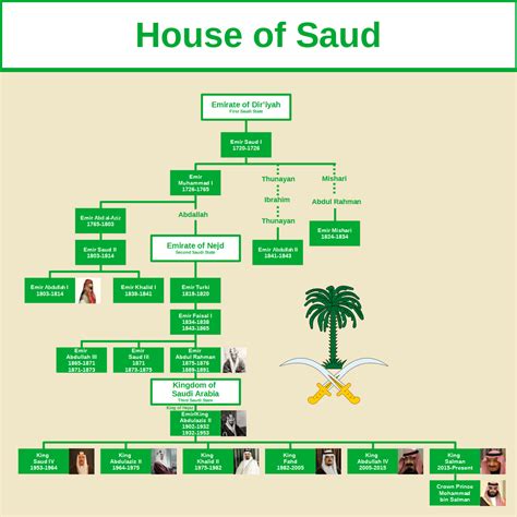 Saudi Royal Family Tree
