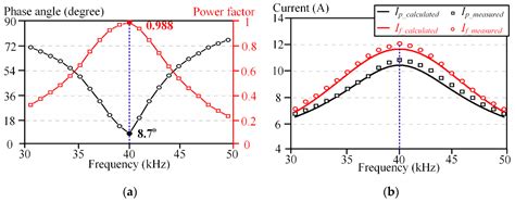 All-In-One Induction Heating Using Dual Magnetic Couplings