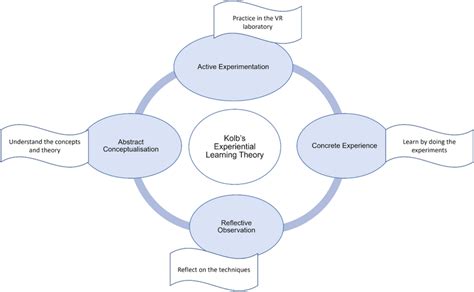 Image result for Kolb Learning Theory Example