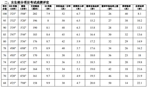 2021年陕西中考体育评分标准