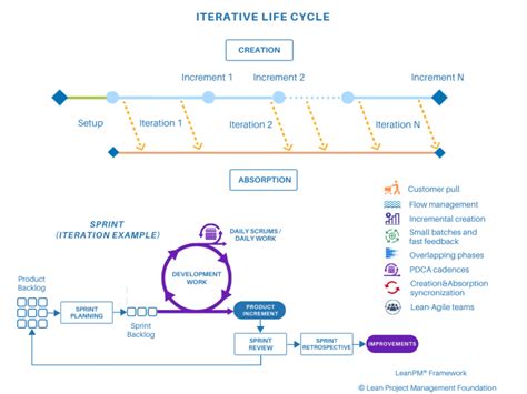 Image result for Iterative Software Project Development Life Cycle