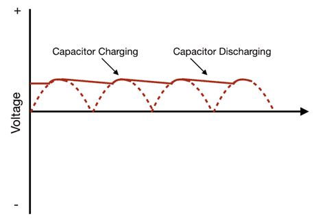 Alternating Current Graph 的图像结果
