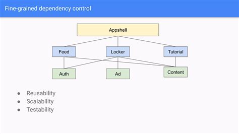 Image result for Android Modularization