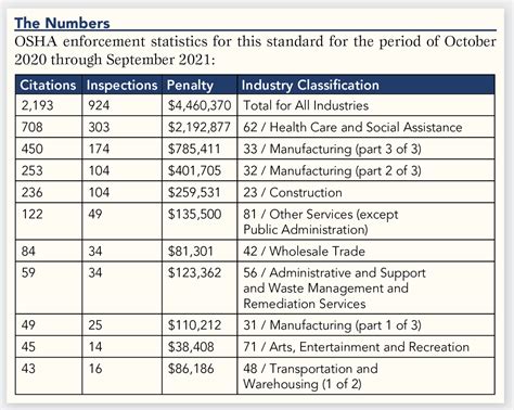 Image result for OSHA