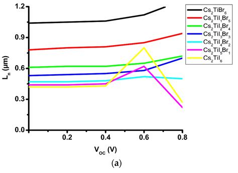 Studies of Performance of Cs2TiI6−XBrX (Where x = 0 to 6)-Based Mixed ...