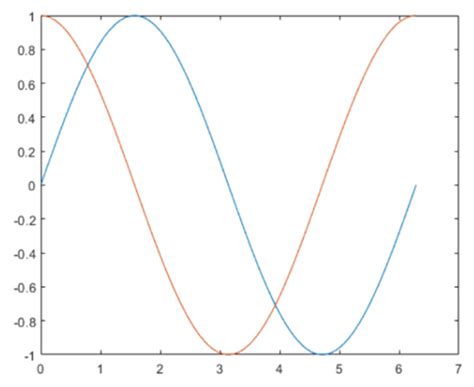 MATLAB Programming for Plot the Formula of Line 的图像结果