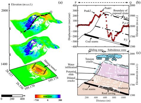 Retrieving the Kinematic Process of Repeated-Mining-Induced Landslides ...