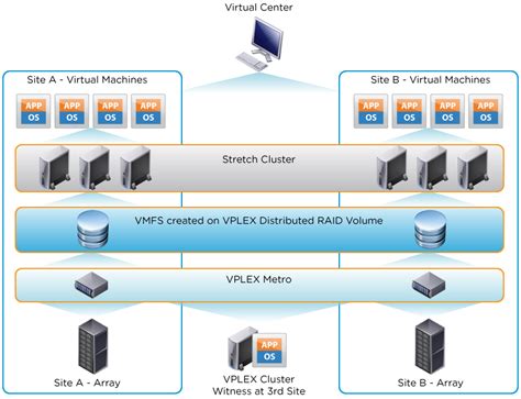 VMware : vSphere Cluster Services- vCLS – vINCEPTION