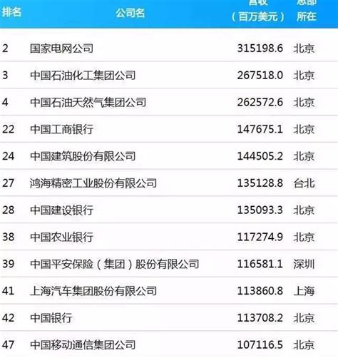 2017世界500强中国企业名单，2017世界500强中国有几个_百度知道