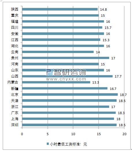 2017年中国各省市月最低工资标准、各省市小时最低工资标准、最低工资增幅排行、各省市最低工资增幅排行、各省市最低工资年均增幅排行及上调最低工资 ...