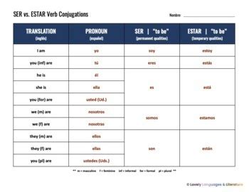 Ser and Estar English-Spanish Flashcards with Conjugation Chart | TPT