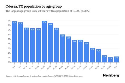 Odessa, TX Population - 2023 Stats & Trends | Neilsberg