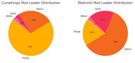 Curseforge vs Modrinth - Which one is better? Let's compare in terms of ...
