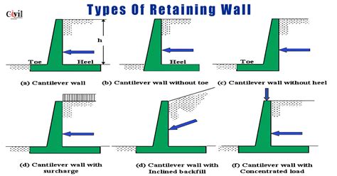 Image result for Retaining Wall Types