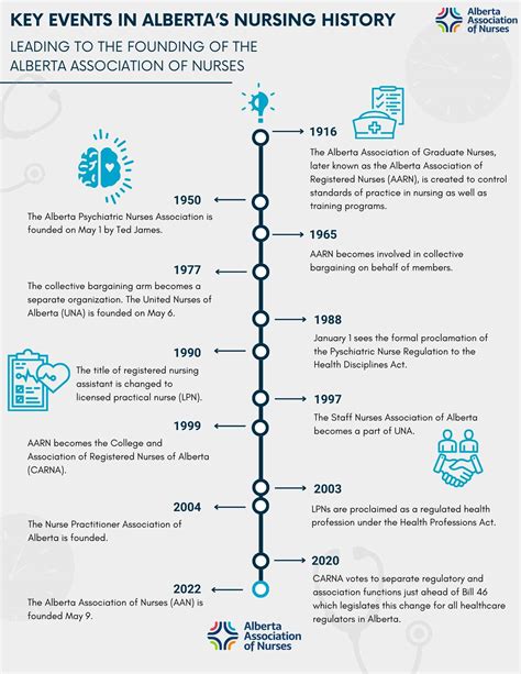 The Evolution Of Nursing: From Ancient Traditions To Modern Care