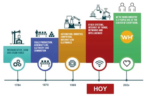 Industria 5.0: lo que significa y sus beneficios - ICEMD