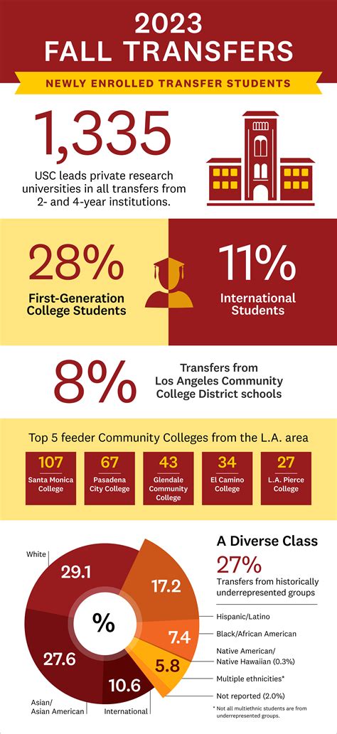 Usc Transfer Acceptance Rate