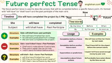 Future Perfect Sentence Structure 的图像结果