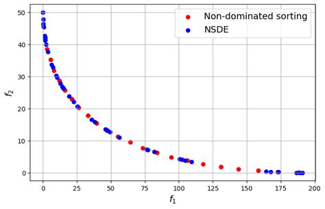 Multi-Objective Evolution Optimization 的图像结果
