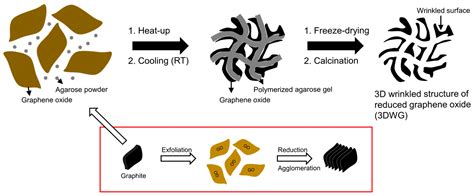 Agarose Gel-Templating Synthesis of a 3D Wrinkled Graphene Architecture ...