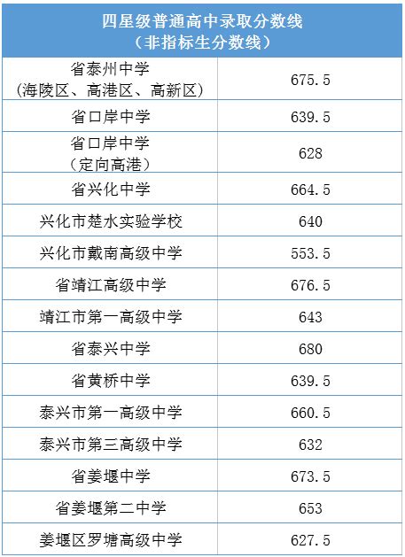2017年江苏泰州中考成绩查询时间：6月25日