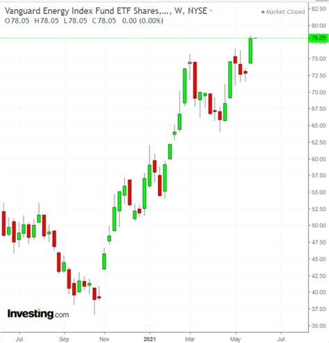 Exxon, Chevron: Powerful Rebound Set To Continue | Investing.com India