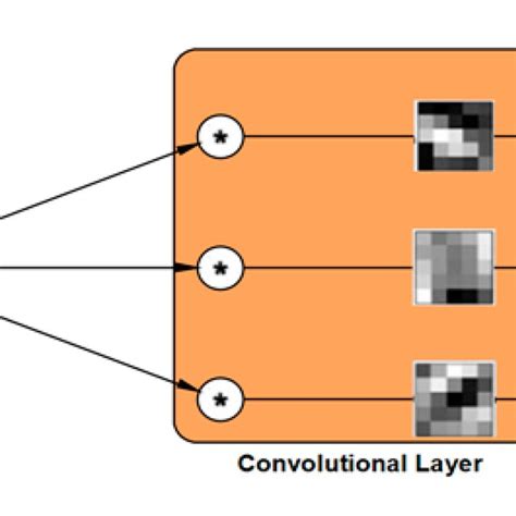 Image result for Convolution Layer Example