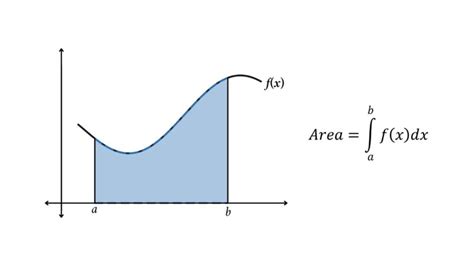 Image result for Area Under the Curve in Python