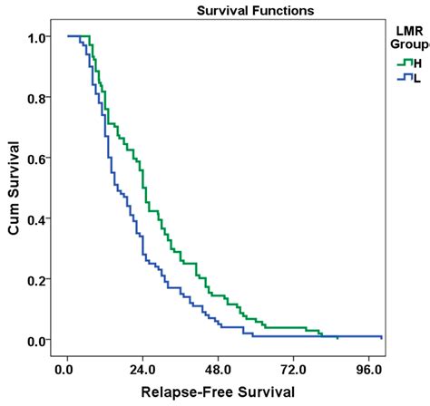 Prognostic Value of Preoperative Lymphocyte-to-Monocyte Ratio in ...