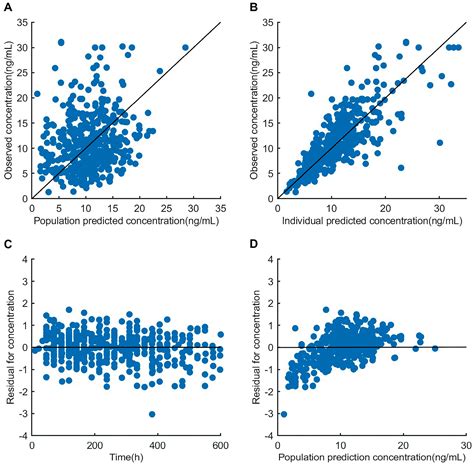 A Physiologically Based Pharmacokinetic Approach to Recommend an ...
