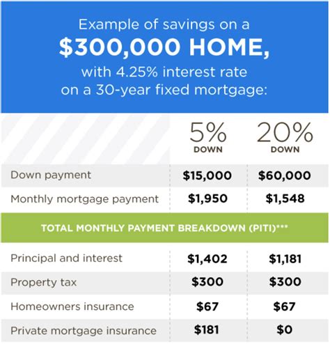 How Much is a Down Payment on a House? | Zillow